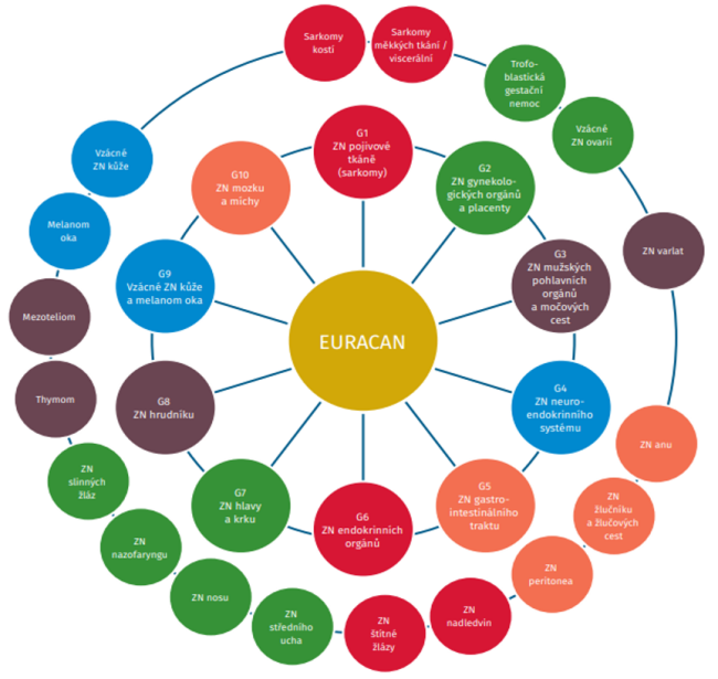 EURACAN_subdomeny